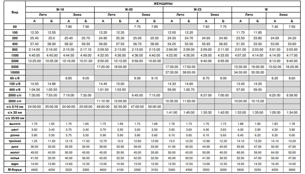 Нормативы для женщин, юниорок и девушек