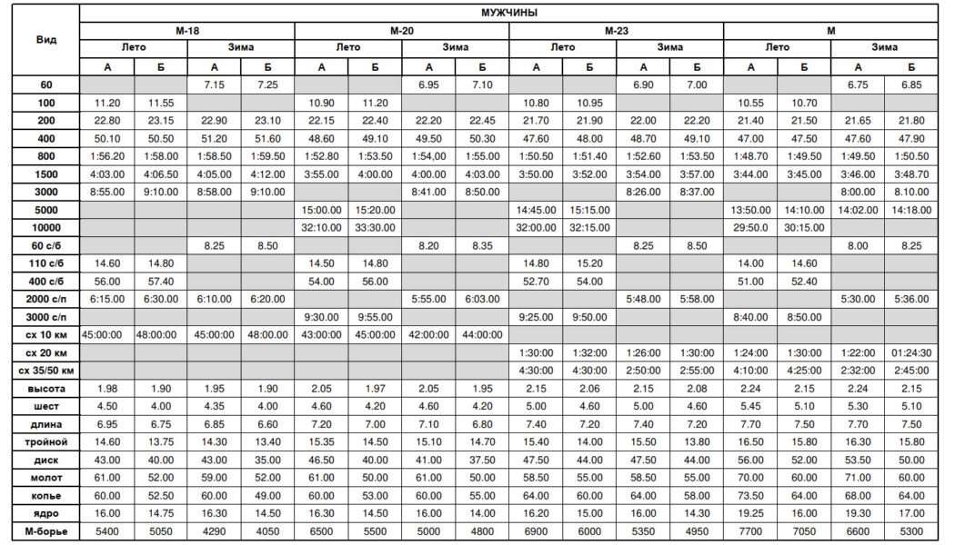 Нормативы для мужчин, юниоров и юношей